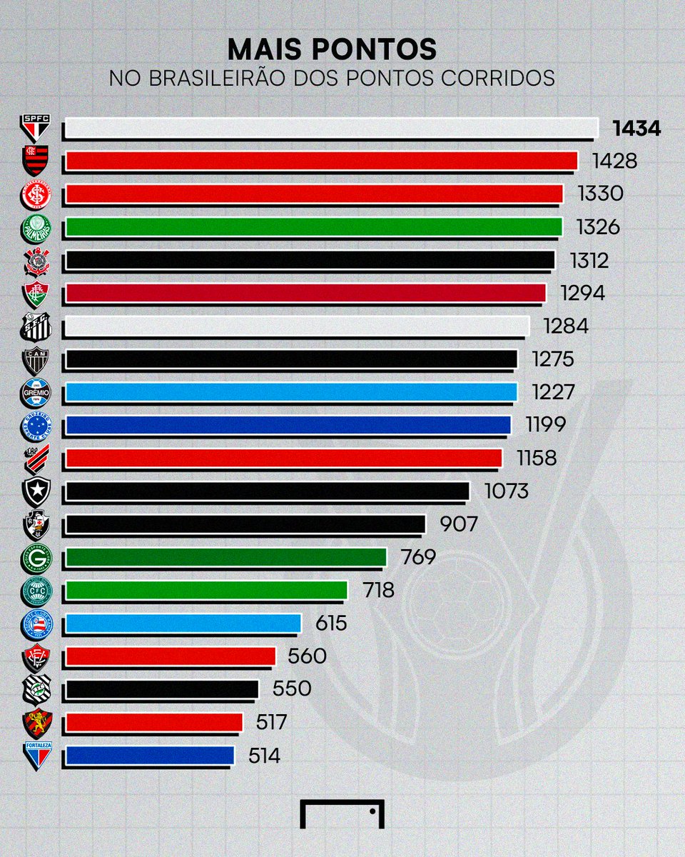 GoalBR's tweet image. Os times com mais pontos no Brasileirão da era dos pontos corridos! 💪

O São Paulo lidera, mas o Flamengo vem forte para lutar pelo primeiro lugar! 🏆

Alguém te surpreendeu? 😮