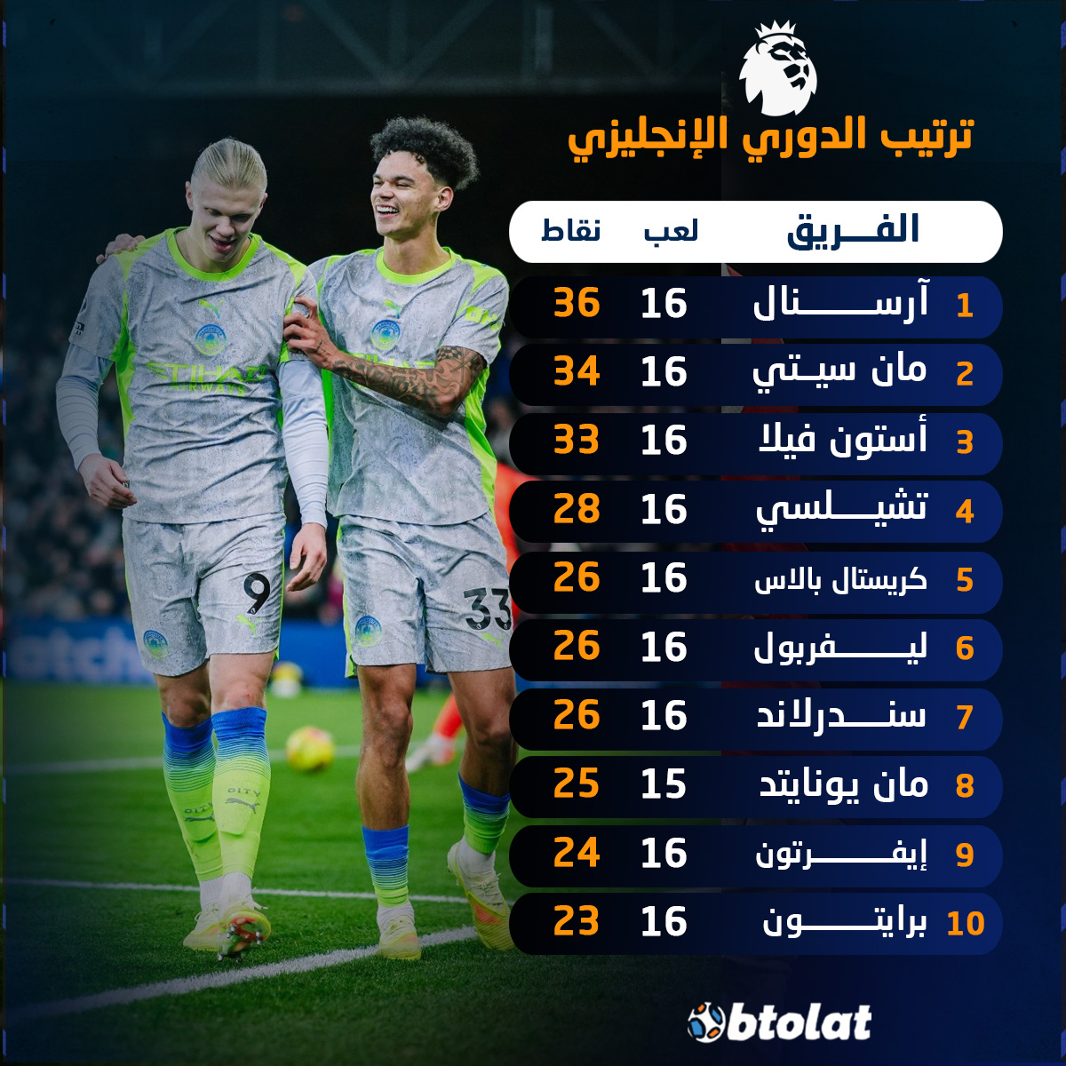 مان سيتي يواصل الضغط على أرسنال في الصدارة ويبتعد بفارق نقطتين فقط. ترتيب الدوري الإنجليزي بعد فوز مانشستر سيتي بثلاثية على كريستال بالاس 
