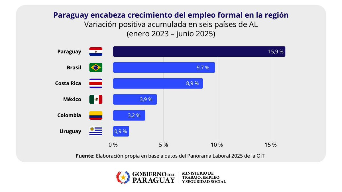 #EmpleoFormal | Paraguay 🇵🇾 lidera la creación de empleo asalariado formal en América Latina

De acuerdo con el Panorama Laboral 2025 de la <a href="/OITconosur/">OIT ConoSur</a> , Paraguay registra el mayor crecimiento del empleo asalariado formal del sector privado de la región, con un aumento acumulado