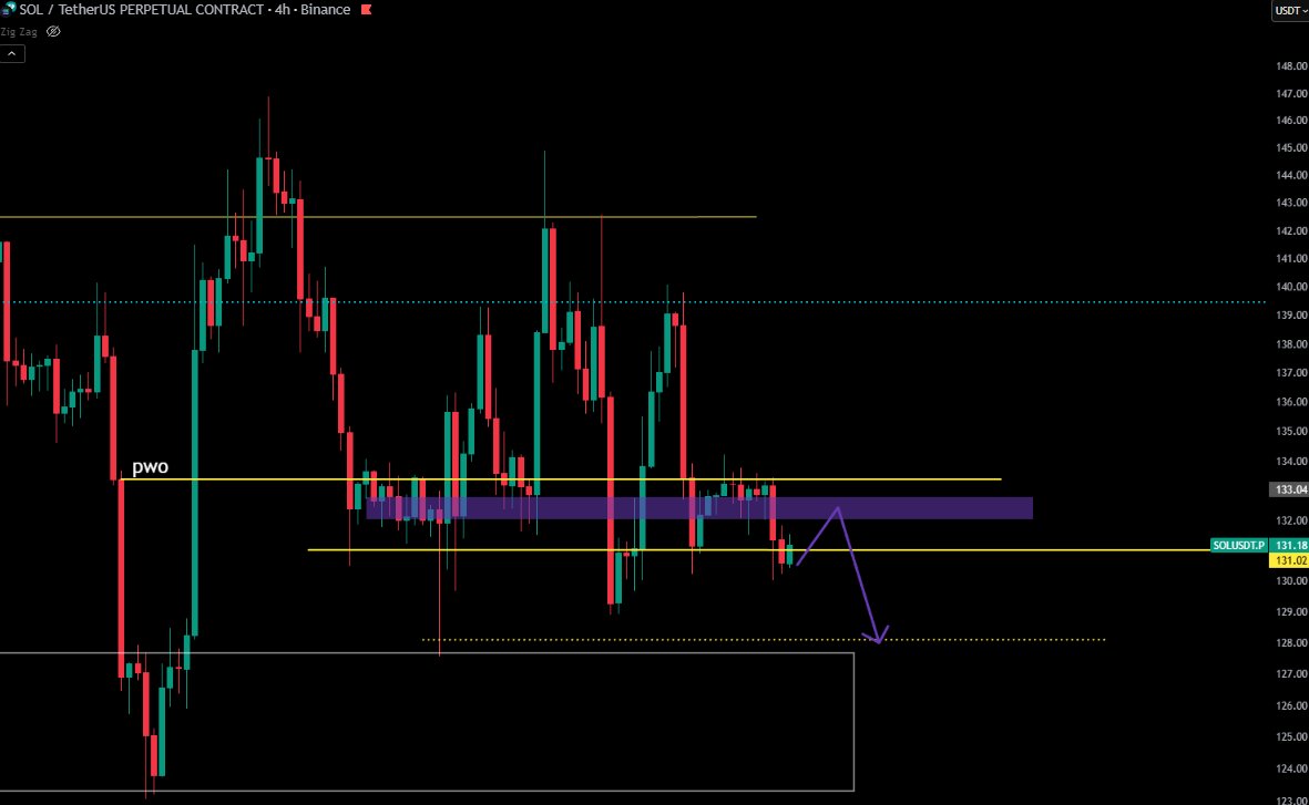 misirabk's tweet image. 132.xx'lerde zayıflık görürsem short pozisyon kurup 127.80lere kadar tutmayı düsünüyorum, sizin fikriniz nedir