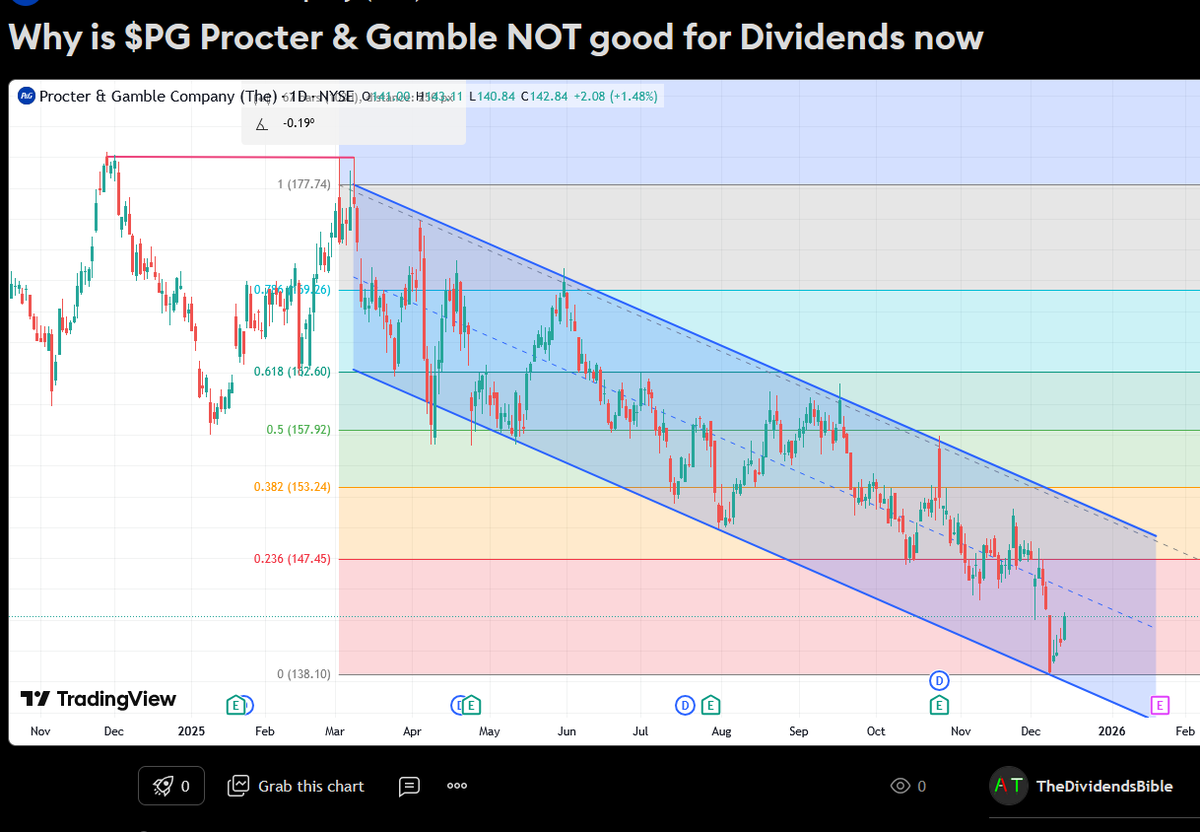 AlbionTrader's tweet photo. For dividends, companies need to have a relatively stable chart, or even some ups/downs are even better, but do NOT gamble (pun intended) on price.

P&amp;G #ProcterAndGamble MAY have reached the bottom of the fall, and get a short-term uptrend, but 
[THREAD] https://t.co/YuUshQHu7K