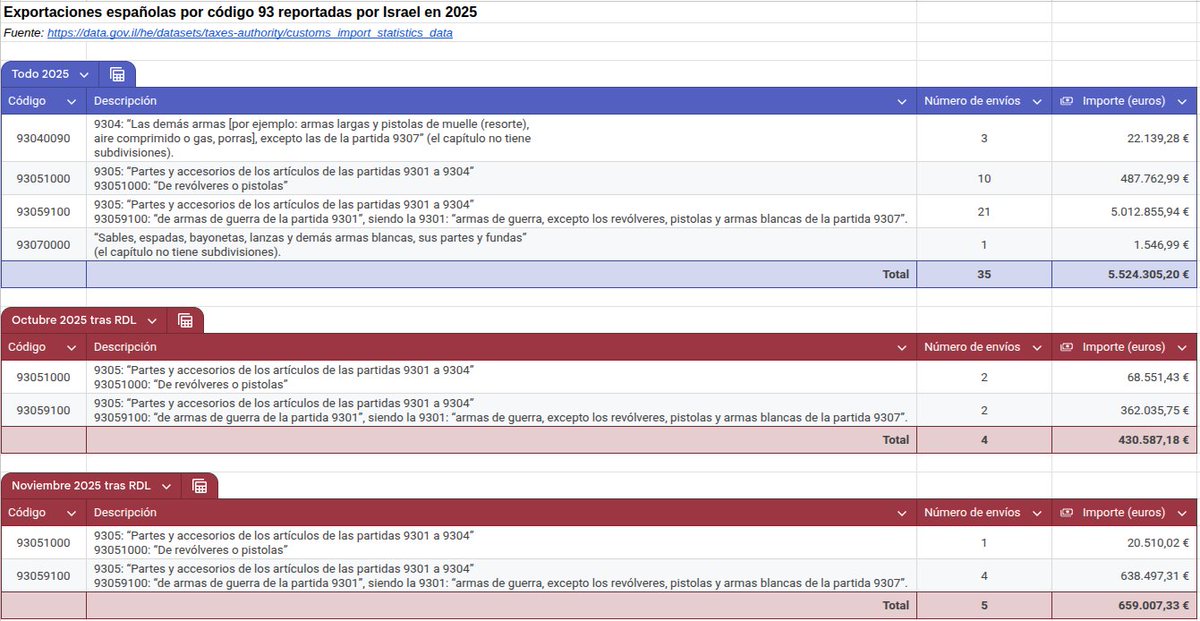 Datos de Israel confirman que España 🇪🇸 exportó a Israel 🇮🇱 en noviembre más de 630K € en accesorios y partes de armas de guerra 💣. Más de 5 millones de € en 2025. España lo oculta en sus estadísticas.

Nadie sabe, nadie pregunta. <a href="/desdelamoncloa/">La Moncloa</a> mira hacia otro lado.