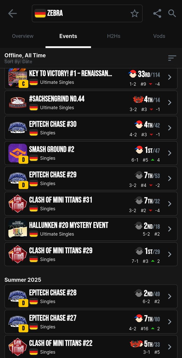 Season war geprägt von den gottlosesten Controller issues, die ich in meiner Smashzeit bisher hatte.

Hatte aber dafür dennoch genug Momente die mir gezeigt haben, das ich mit hoffentlich dem neuen Controller im Neujahr und Spielerisches feintuning ich abrasieren kann und werde.