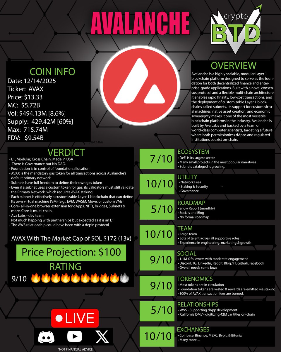 📢 AVALANCHE Deep Dive [What is AVAX?] Buy or pass?! Full Deep Dive:  https://t.co/bRdZFzh5mJ $AVAX @avax #crypto #Deepdive