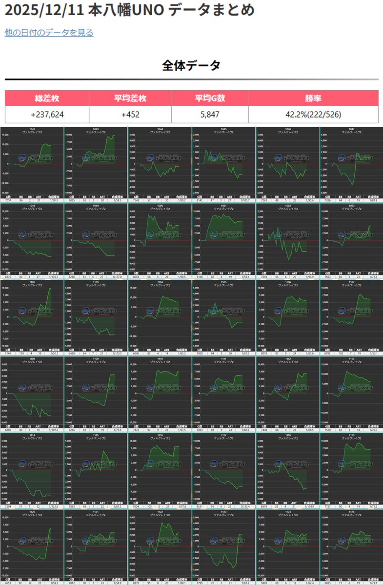 本八幡UNO🍄直近の超雑纏め✍️ 12/10 総差枚+364,358枚🌈台平均+693枚