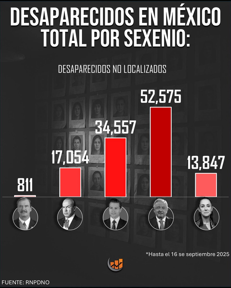 Hay un dato verdaderamente escalofriante. 
Hay igual número de personas desaparecidas en México en este primer año de Gobierno de Claudia Sheinbaum que en todo el sexenio de Felipe Calderón.