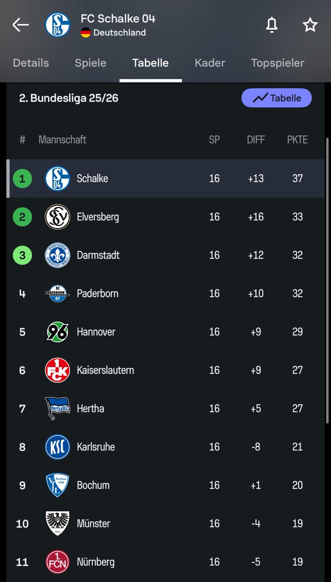 In unserer Aufstiegssaison 21/22 hatten wir nach dem 16. Spieltag übrigens 11(!) Punkte weniger
#S04