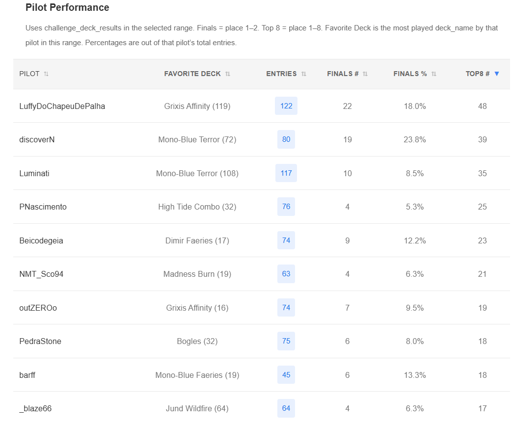 FULL Challenge data. Apparently Luffy has been crushing challenges throught the year. #mtgpauper pauperbrews.com/p/pauper-mtgo-…