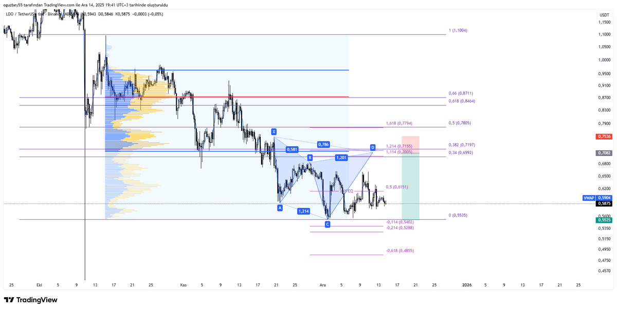 📌 #LDOUSDT
🔎 Teknik Dayanaklar
📐 Dip–tepe pivotlarına çekilen FIB Golden Bölgesi
📊 Üst range VAL seviyesi
🔁 S/R (destek–direnç) bölgesi
🧩 Cypher harmonik formasyonu
📐 B–C noktasına çekilen FIB uzantı bölgesi

#LDOUSDT #BTCUSDT  #Altcoin #Crypto #CryptoTrading #ETHUSDT