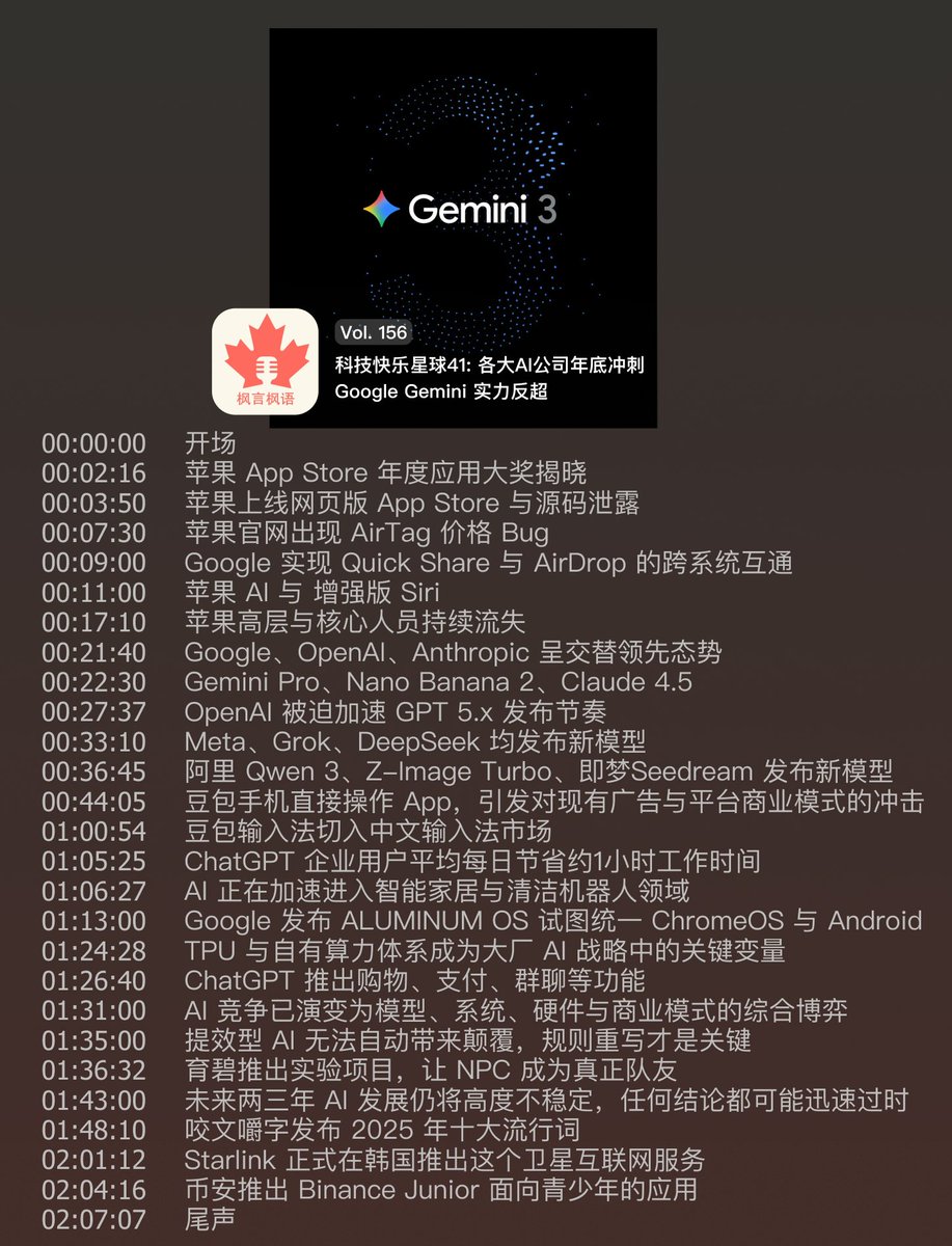 #播客更新 Vol. 156 科技快乐星球41: 各大AI公司年底冲刺，Google Gemini实力反超
🤖 最近各大厂商赶在年底各种发大模型新版，卷的不亦乐乎。本期节目 2 小时超长待机，量大管饱，就让我们走进又快又欢乐的科技快乐星球！🎧
- 小宇宙: xiaoyuzhoufm.com/podcast/5e2864…
- 官网: fyfy.fm/episode/156