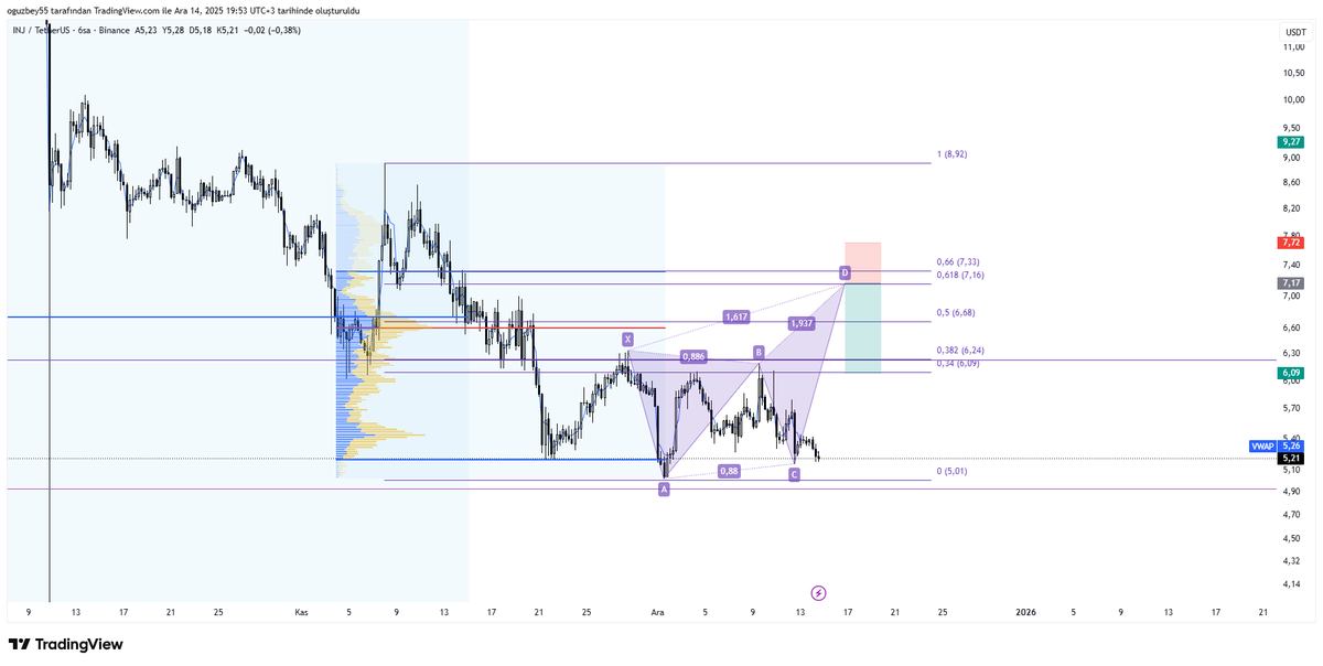 📌 #INJUSDT SHORT PLAN
🔎 Teknik Dayanaklar
📐 Pivot noktalara çekilen FIB Golden Bölgesi
🔁 S/R (destek–direnç) bölgesi
📊 Range’e uygulanan FVRP VAH seviyesi
🦀 Deep Crab kesişimi
📍 Bu bölgede çoklu teknik kümelenme mevcut.
#INJUSDT #Altcoin #Crypto #CryptoTrading #BTCUSDT