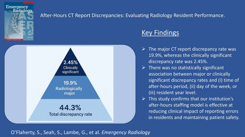 francisdeng's tweet photo. Rate of clinically significant discrepancies in after-hours radiology resident CT reports: 2.5%

https://t.co/3jklXIbP3M https://t.co/6hwmk0Ep6x