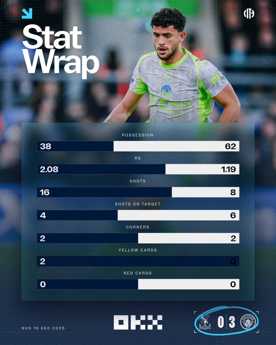 ManCity's tweet image. The numbers behind today's victory 📊

🤝 @okx | #StatWrap
