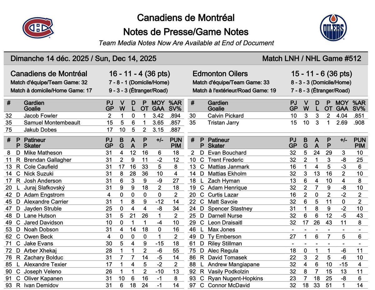 Full team rosters and stats ahead of tonight's game between the Canadiens and Edmonton Oilers at the Bell Centre (7 p.m., TS2, RDS) #Habs