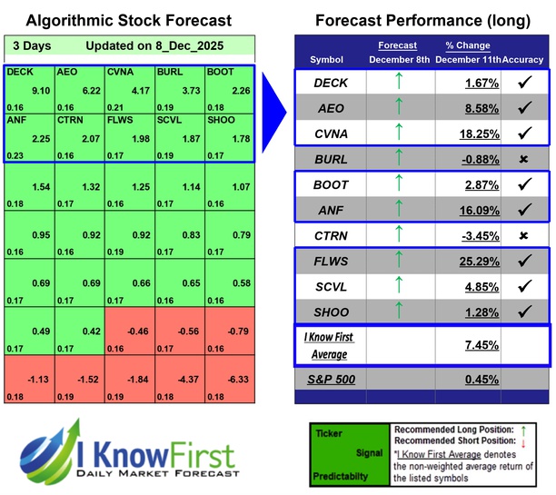 Gold_prediction's tweet image. Consumer Stocks Based on AI-Algorithm: Returns up to 25.29% in 3 Days
iknowfirst.com/consumer-stock…

#deck #aeo #cvna #burl #boot #anf #ctrn #flws #scvl #shoo #stocks #stockmarket #stocktrading #investing