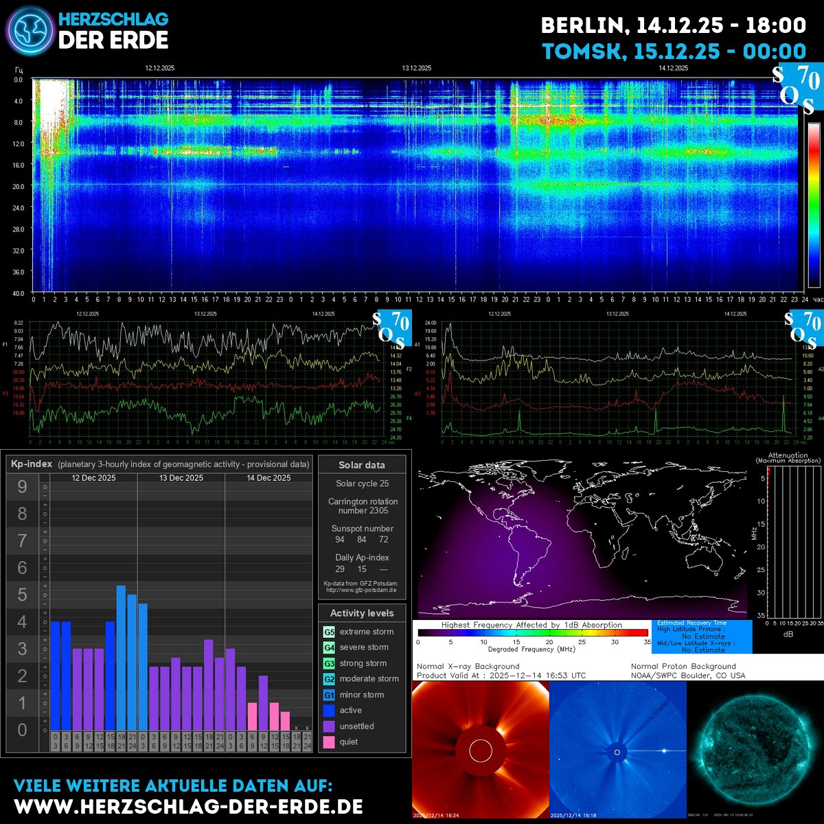 SchumannBotDE's tweet image. Cosmic energy today: sunspots spark a gentle solar breeze; KP nudges toward unsettled, Schumann resonance hums around 7.8 Hz. Breathe with the rhythm—rise, align, transform. clean.puls.io 🌿✨ #SpaceWeather #EarthEnergy #Breath