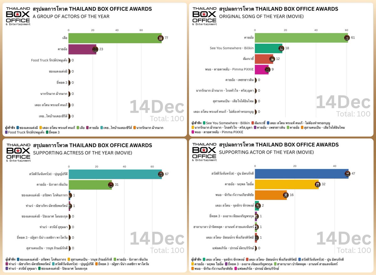 Thailand Box Office tweet media