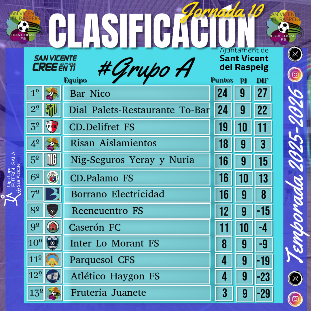 🆁🅴🆂🆄🅻🆃🅰🅳🅾🆂|
🏆𝐓𝐄𝐌𝐏𝐎𝐑𝐀𝐃𝐀 𝟐𝟎𝟐𝟓-𝟐𝟎𝟐𝟔 #FaseLiguilla

⚽𝐑𝐞𝐬𝐮𝐥𝐭𝐚𝐝𝐨𝐬-𝐂𝐥𝐚𝐬𝐢𝐟𝐢𝐜𝐚𝐜𝐢ó𝐧|

Aquí tenéis los resultados de este fin de semana.
▶Jornada 10 🏆Grupo A

#𝐋𝐢𝐠𝐚𝐋𝐨𝐜𝐚𝐥 #𝐅ú𝐭𝐛𝐨𝐥𝐒𝐚𝐥𝐚 #𝐒𝐚𝐧𝐕𝐢𝐜𝐞𝐧𝐭𝐞