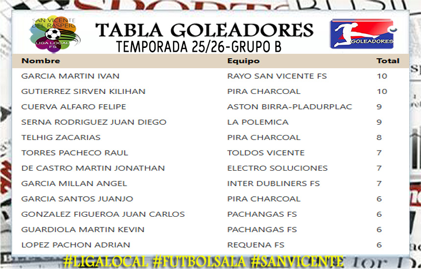 𝐓𝐑𝐎𝐅𝐄𝐎 𝐌Á𝐗𝐈𝐌𝐎 𝐆𝐎𝐋𝐄𝐀𝐃𝐎𝐑🥅⚽️🎯 #GrupoA #GrupoB 𝟐𝟎𝟐𝟓-𝟐𝟎𝟐𝟔

✓Clasificación (Actualizada 10ª jornada)

#𝐋𝐢𝐠𝐚𝐋𝐨𝐜𝐚𝐥 #𝐅ú𝐭𝐛𝐨𝐥𝐒𝐚𝐥𝐚 #𝐒𝐚𝐧𝐕𝐢𝐜𝐞𝐧𝐭𝐞 #𝐒𝐚𝐧𝐕𝐢𝐜𝐞𝐧𝐭𝐞𝐂𝐫𝐞𝐄𝐧𝐓𝐢