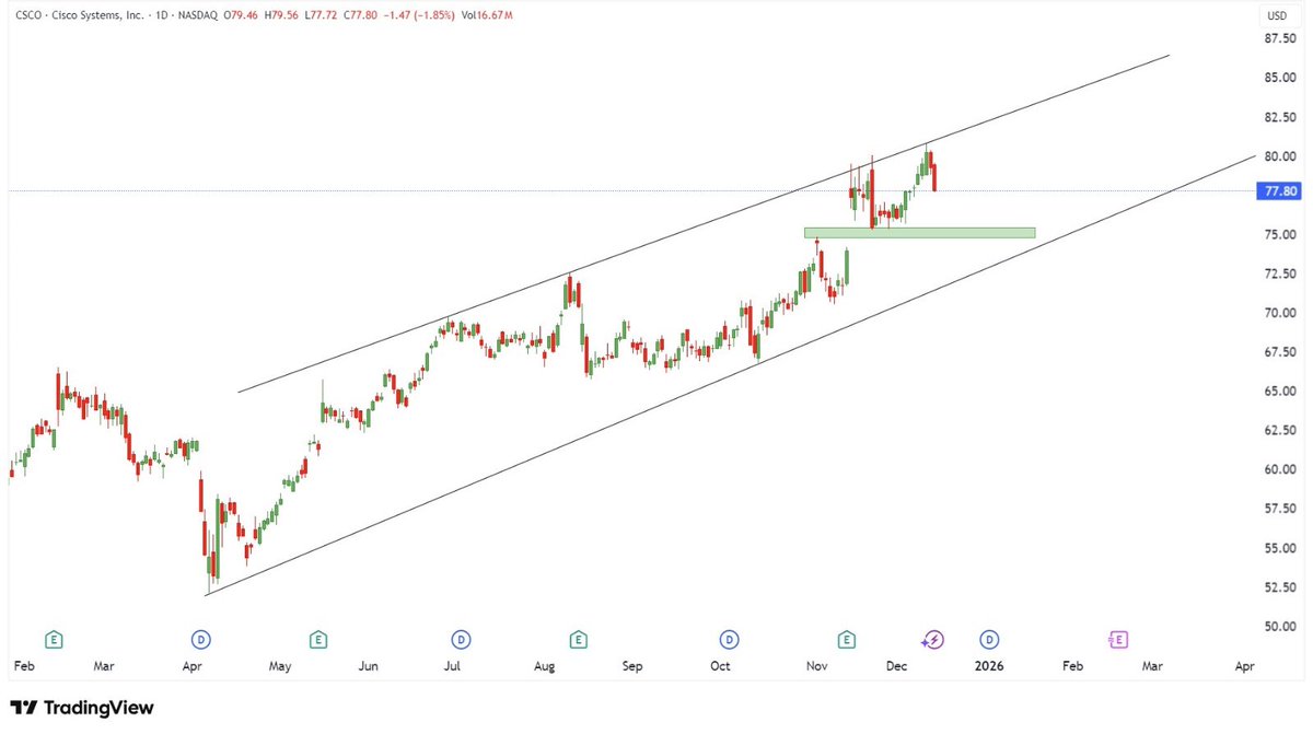 Wallst_charts's tweet photo. #CSCO Cisco Systems, Inc. 
The reason for the decline is both the rejection at the resistance point and the negative divergence in the price, as well as the gap formed below, which could pull the price down. It is likely to turn around in the price range of 75.50 and 74.80.
#NASDAQ