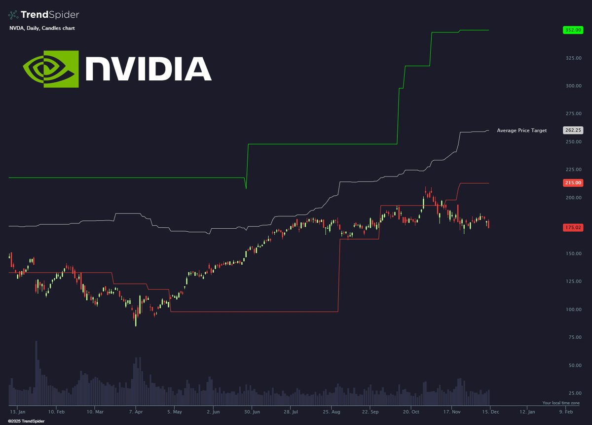 TrendSpider's tweet image. Wall Street says these stocks are massively mispriced.

We scanned for names trading 25%+ below the average analyst price target and the list is stacked.

When expectations and price are this far apart, things tend to move:

NVIDIA $NVDA 🔺 +50% upside