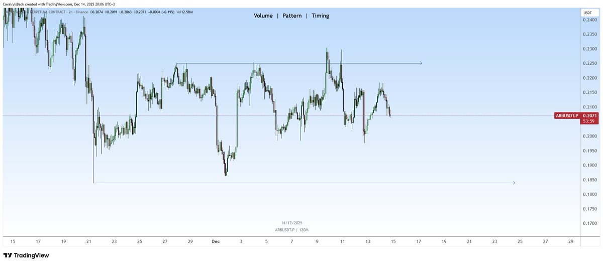 $Arb 2H 📸

20Cent'e düşmüş halen yaptığı hareketler berbat gözüküyor.

Ne diyorsunuz bu #Arb adam olacak mı, ne zaman ve neden?