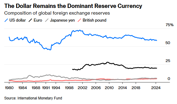 🚨 INVESTING : "La fine del dollaro americano è stata annunciata troppo presto"