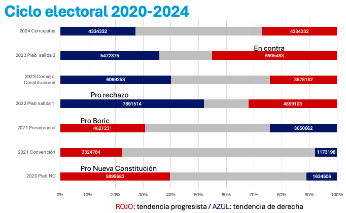 Mientras esperamos recuento, sería bueno revisar el ciclo electoral reciente y desmitificar algunas afirmaciones.

1. "El 78% de chilenos quería nueva Const en 2020". Falso.

Ese 78% era de quienes fueron a votar, pero representaron el 40% de total de electores