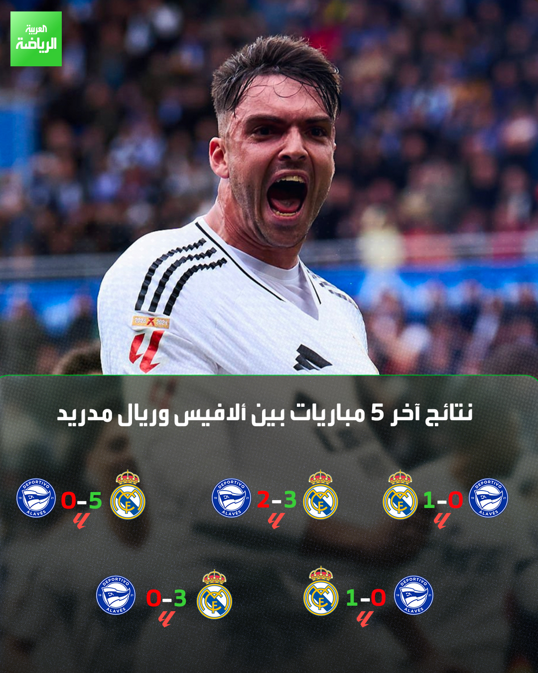 ريال مدريد انتصر في آخر 5 مواجهات أمام ألافيس. ما توقعكم لنتيجة مباراة الليلة؟ 