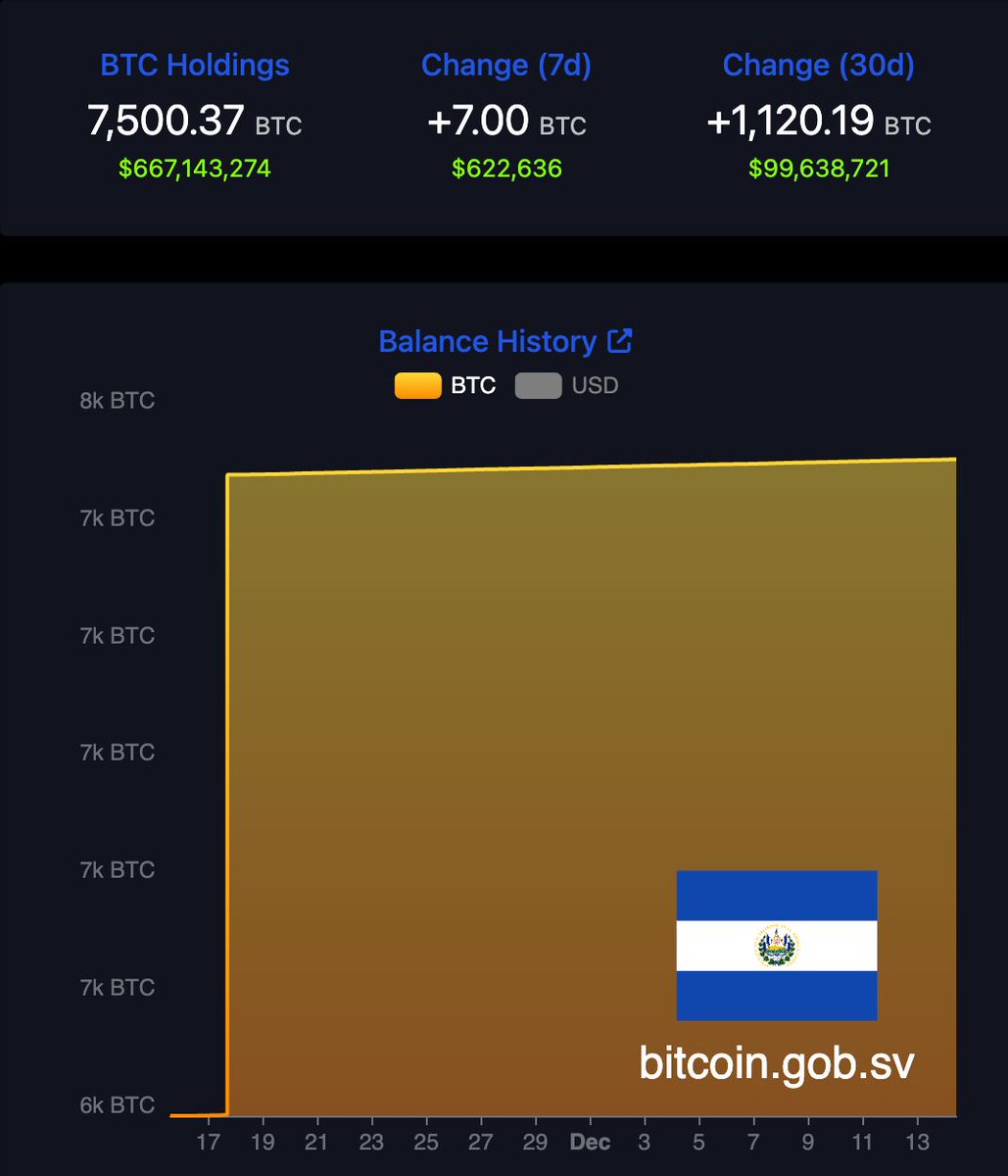 JUST IN: 🇸🇻 El Salvador now holds 7,500 Bitcoin worth $667 MILLION