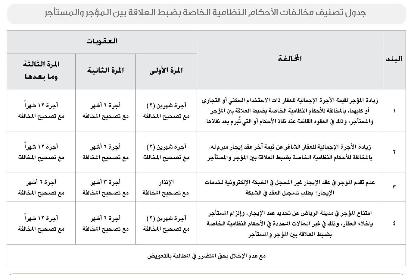 "زيادة الأجرة ورفض التجديد".. 4 حالات قد تعرض المؤجر للعقوبة #العقارات 