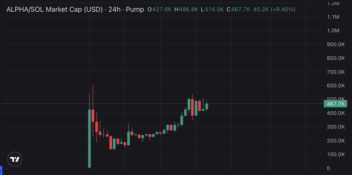One month after launch, $ALPHA is hovering near ATHs

Not a single believer is in loss and that’s exactly how it should be

This is the calm before the storm

wait and watch