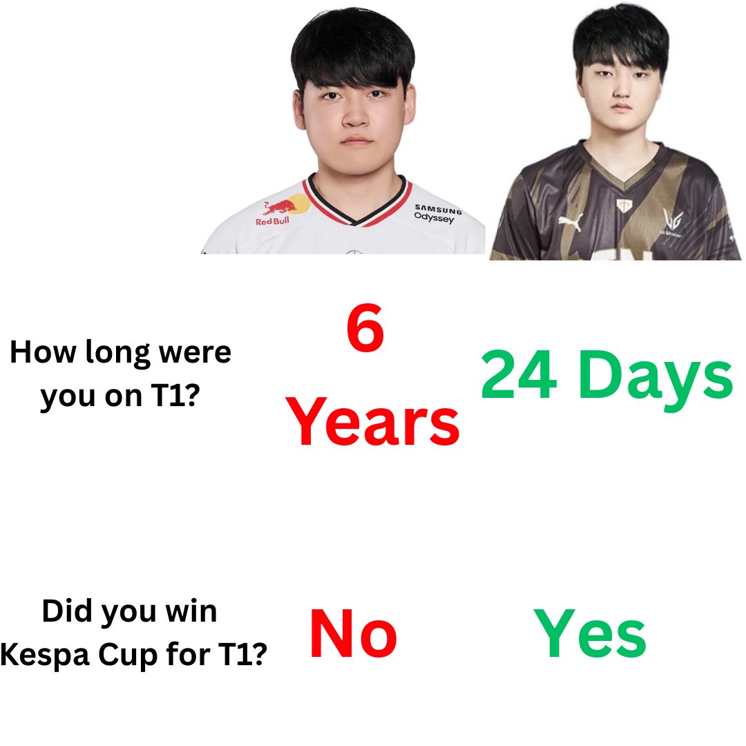 popsly_lol's tweet photo. T1 Peyz is already outperforming T1 Gumayusi by a mile. https://t.co/BmNA5kvhaZ