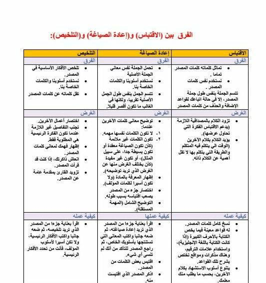 الفرق بين الاقتباس، وإعادة الصياغة، والتلخيص.

👇👇