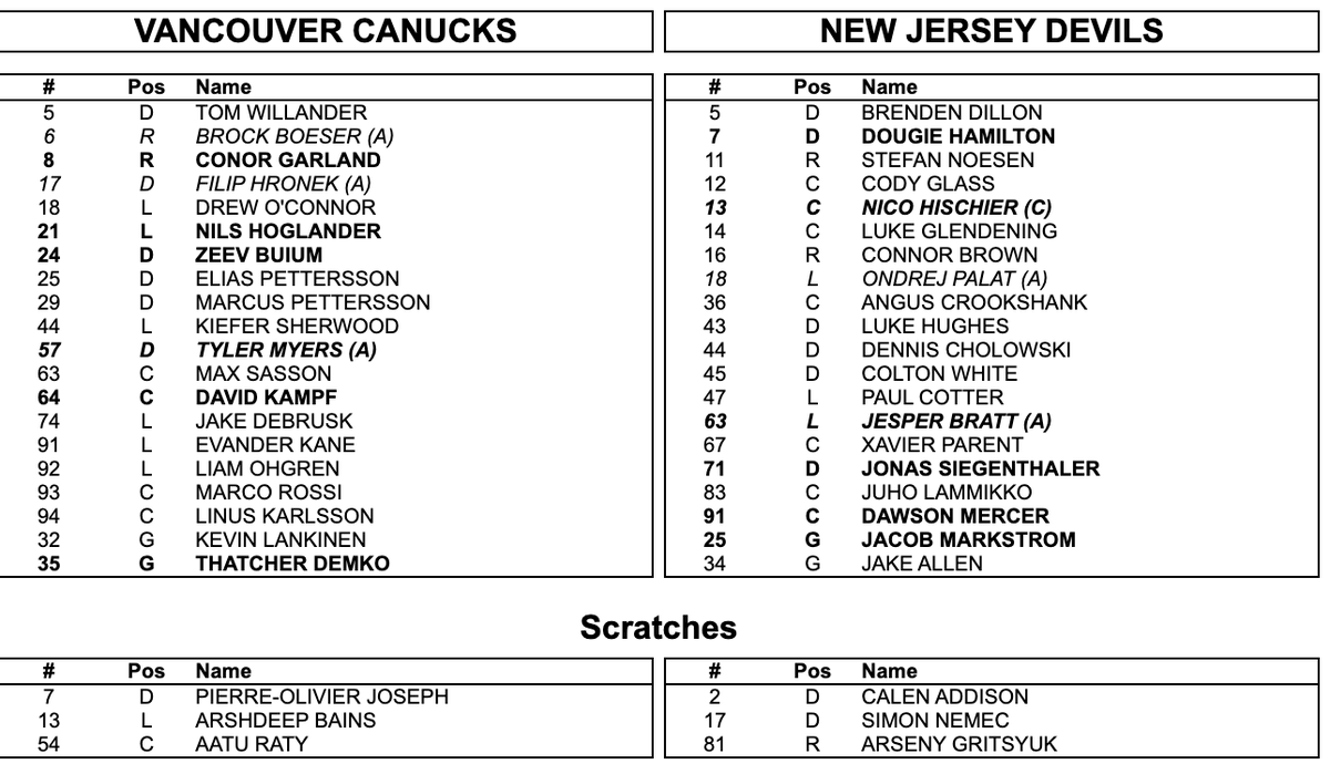 #Canucks vs Devils. Life without Quinn commences.
O'Connor stays at centre while Raty sits out.
Demko vs Markstrom.
Starters and scratches