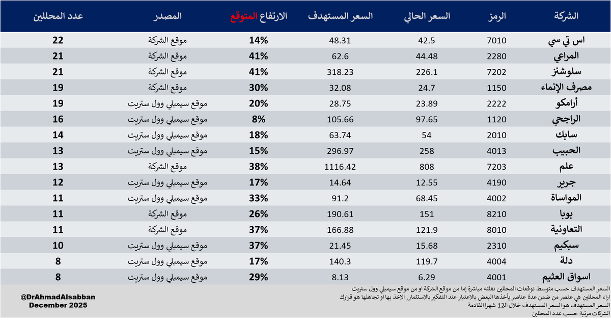 DrAhmadAlsabban's tweet photo. # مع تراجع سوق الاسهم السعودي - تاسي - تزداد بعض الشركات جاذبية.

# هنا نظرة على سعر بعض الشركات ومقارنته بمتوسط السعر المستهدف حسب توقعات المحللين.
اخترت الشركات التي يتابعها 8 محللين واكثر.

# ناخذ شركة اس تي سي لشرح الجدول
سعر السهم الحالي 42.5 ريال
السعر المستهدف 48.31
الارتفاع المتوقع 14%
مصدر السعر المستهدف موقع شركة اس تي سي
عدد المحللين 22 محللا

# تأكد من كل الأرقام بنفسك