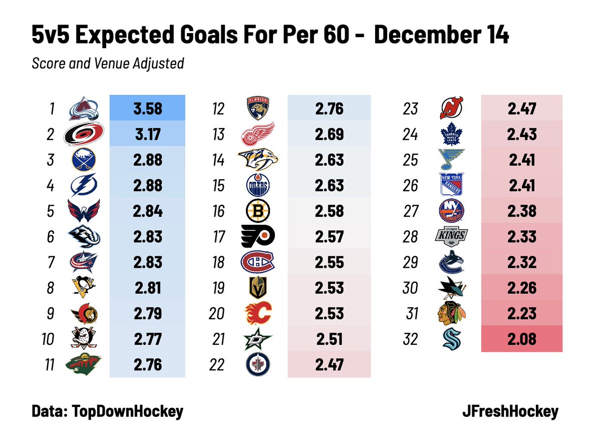 JFreshHockey's tweet image. 5v5 xGoals For per 60 - December 14