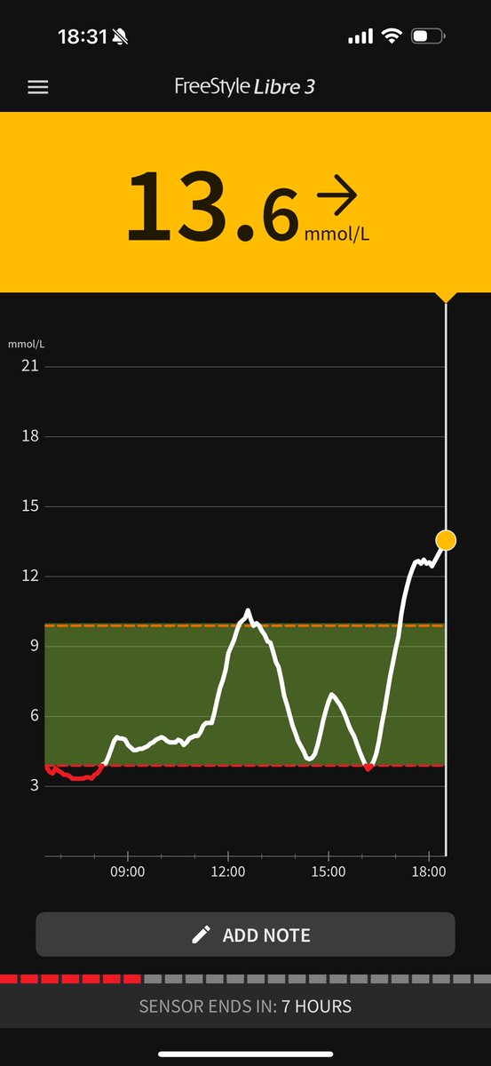 BanKsEsports's tweet photo. Life of a type 1 diabetic giving literally everything he has for the Counter-Strike and the Major stage…now I can rest, watch and enjoy!! https://t.co/hkBbCCs9BL