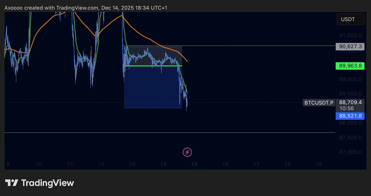 axoalgo's tweet image. Was away a bit, had a bit higher stop. ( like 0.2%) 

Of course could have had a better entry or wider stop shared. 

But analysis good.