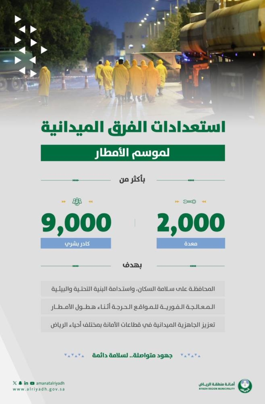 أمانة الرياض ترفع جاهزيتها لموسم الأمطار بـ 9 آلاف عنصر و2123 معدة ضمن نطاق قطاعاتها الخمس 