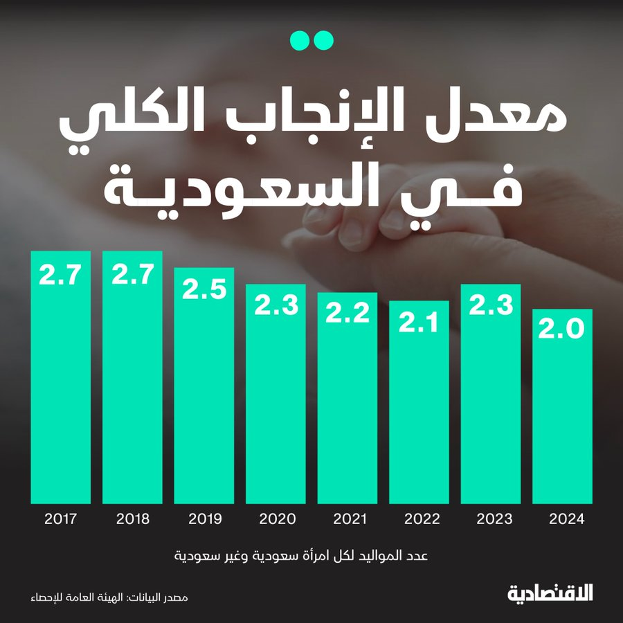 THEWOLFOFTASI's tweet photo. 🔴 تراجع مخيف في معدل الإنجاب الكلي في السعودية 🇸🇦

حيث تراجع من 2.7 لكل امرأة في 2017م إلى 2 في عام 2024م..

بحسب دراسة لجامعة الأميرة نورة:
أبرز أسباب تراجع الرغبة في الإنجاب تتمثل في سعي المرأة إلى إكمال تعليمها، والانشغال بالحياة المهنية، وزيادة المشاركة في سوق العمل.. https://t.co/p1UYG3dO9G