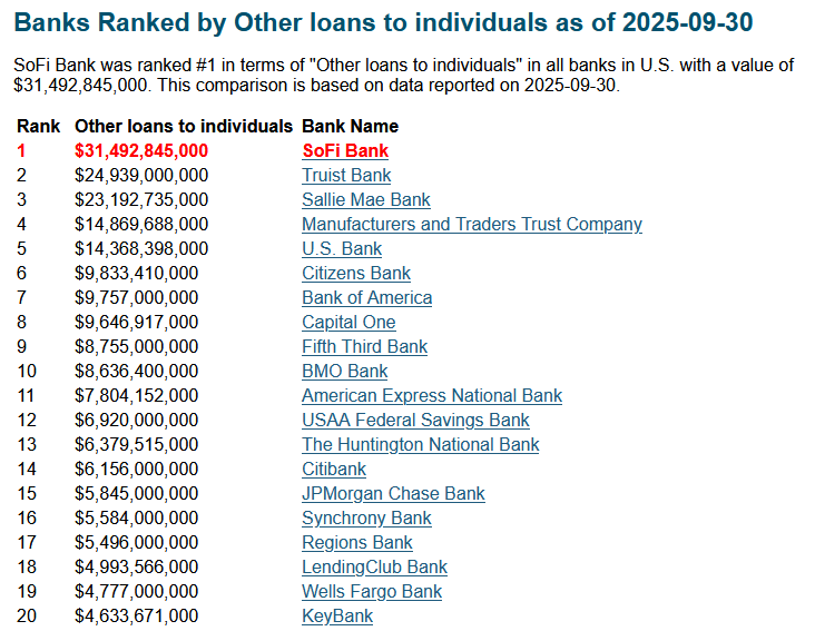 insiderinvests's tweet image. Holy shit

$SoFi is ranked #1 among all U.S. banks

They have the most Other loans to individuals