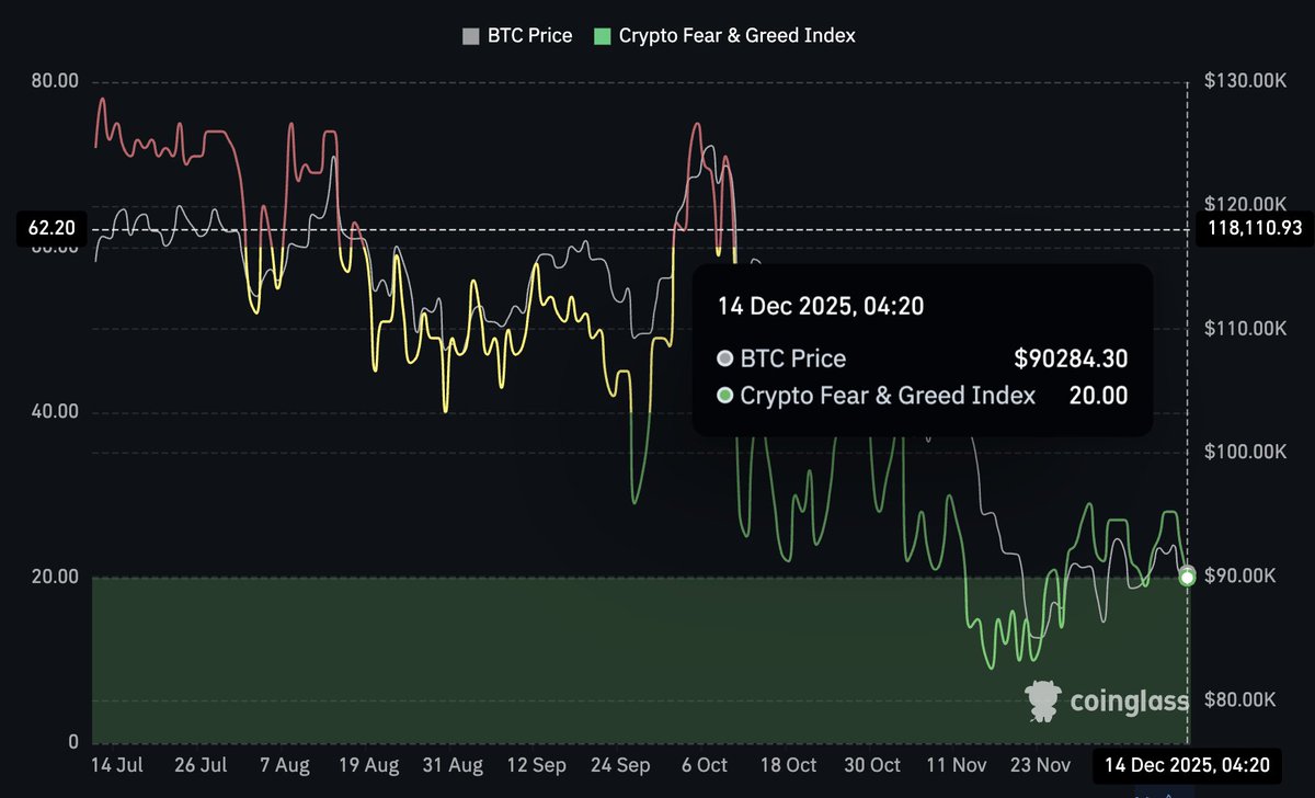 🚨Bureau : "Il Mercato delle Criptovalute: Paura e Avidità al Minimo Storico"