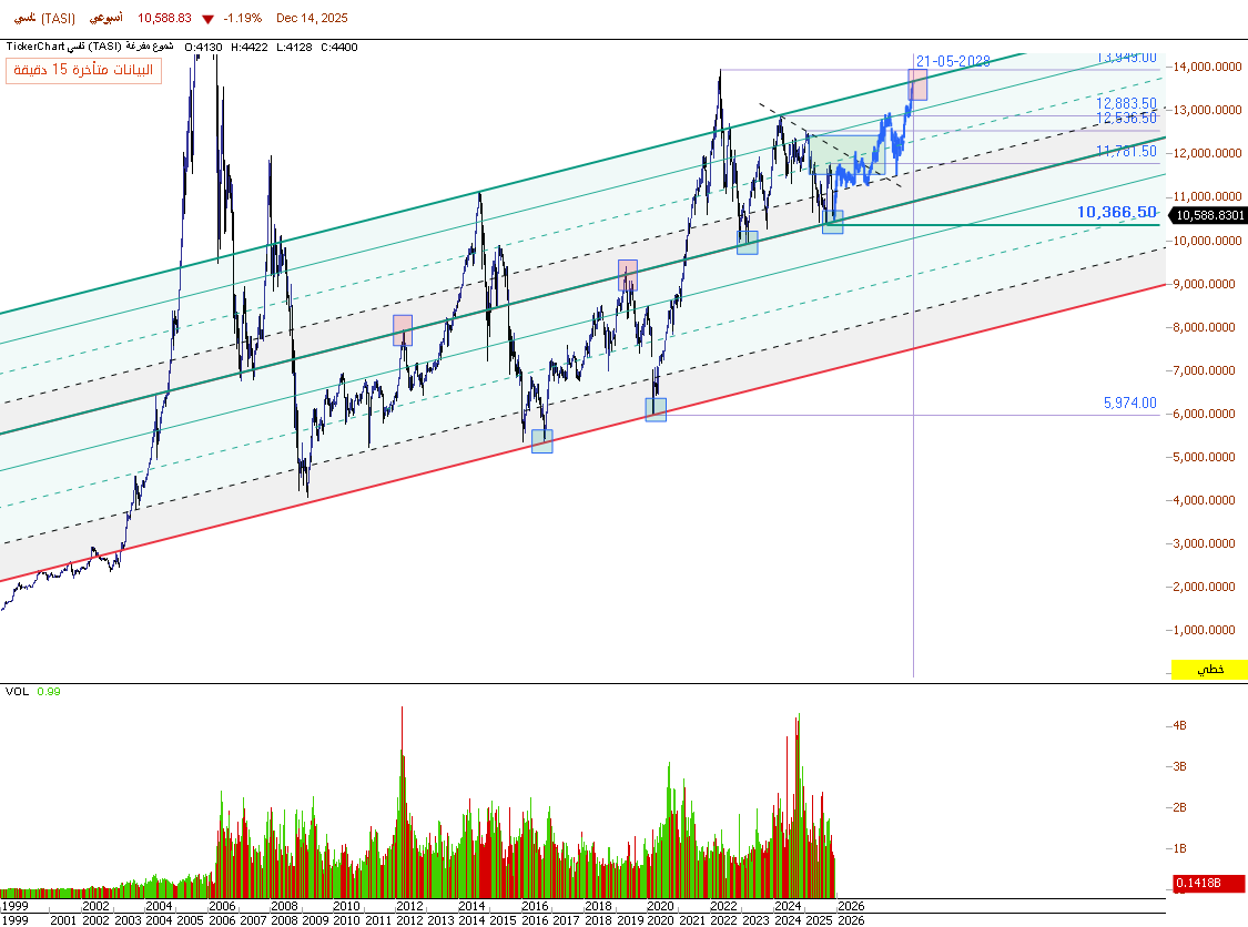 Analyst_Essam's tweet image. قراءة فنية لتاسي: الاتجاه مستمر والتصحيح طبيعي

#tasi 

📊 التحليل الفني المختصر الشامل – المؤشر العام (TASI)

الاتجاه العام:
المؤشر ما زال يتحرك داخل قناة صاعدة واضحة على المدى المتوسط والطويل، والهيكل الفني (قمم وقيعان صاعدة) لا يزال سليمًا.

الوضع الحالي:
التراجع الأخير يُعد…