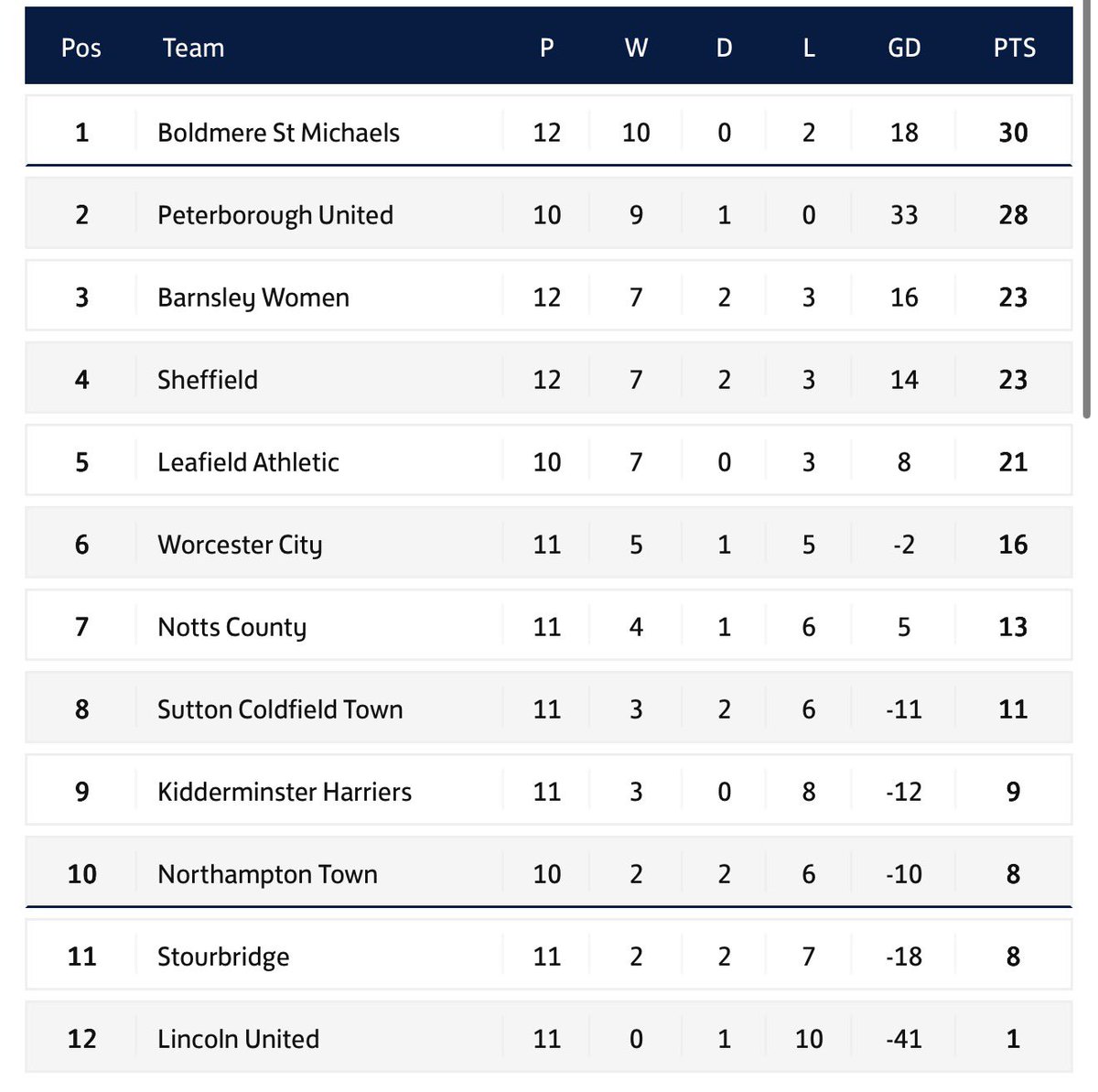 1-0 win on the road to see 2025 out! 
The unbeaten run continues to 6 &amp; we end the year 4th on goal difference ❤️🖤