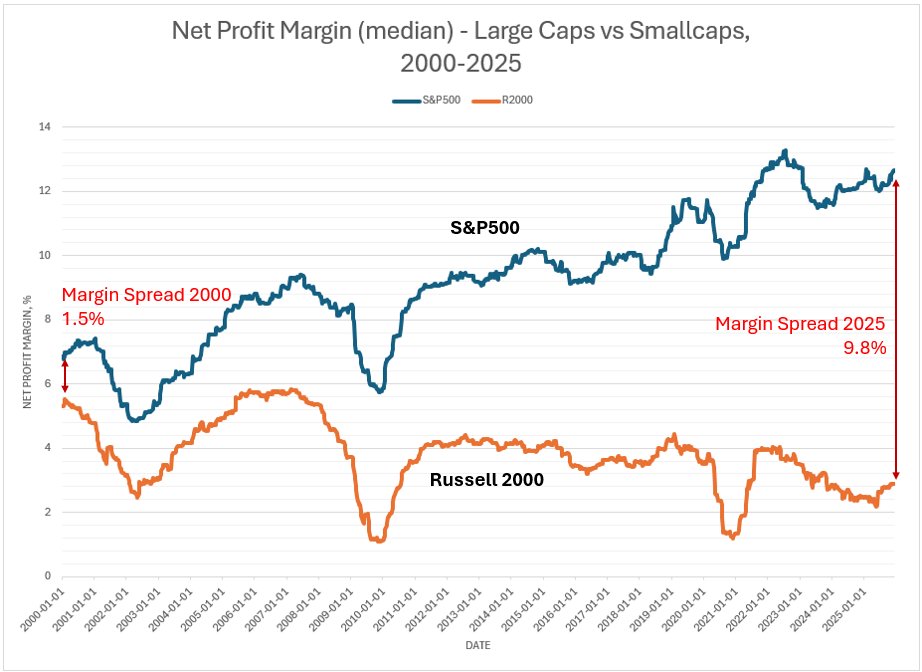RTelford_invest's tweet image. The difference in profit margins (PM's) from large and smallcaps has increased 6X+, in the last 25 yrs.

Large and smallcap PM's were only 1.5% apart in 2020, but the gap has been steadily widening.

Valuations notwithstanding, large caps have fundamentally outperformed.