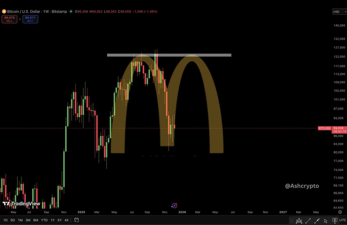 After doing some deep analysis, i can confirm that Bitcoin will test the $126k level soon.