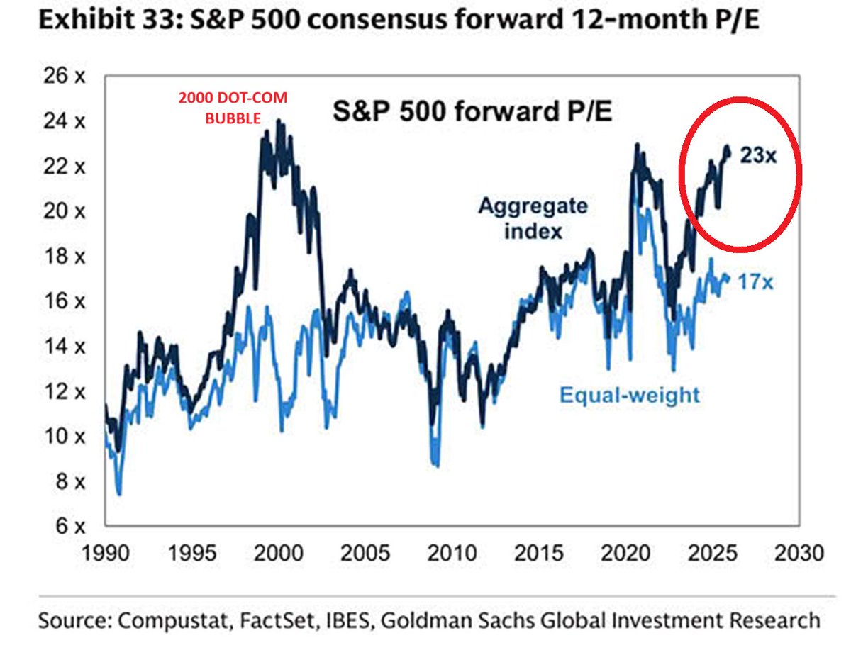 GlobalMktObserv's tweet photo. ⚠️This is one of the most expensive markets in US history:

The S&amp;P 500 is trading at 23x forward P/E, the highest since the 2000 Dot-Com Bubble burst.

Interestingly, the equal-weighted S&amp;P 500 forward P/E is now higher than during the Dot-Com frenzy.

Incredible. https://t.co/z02Rvs9GIe