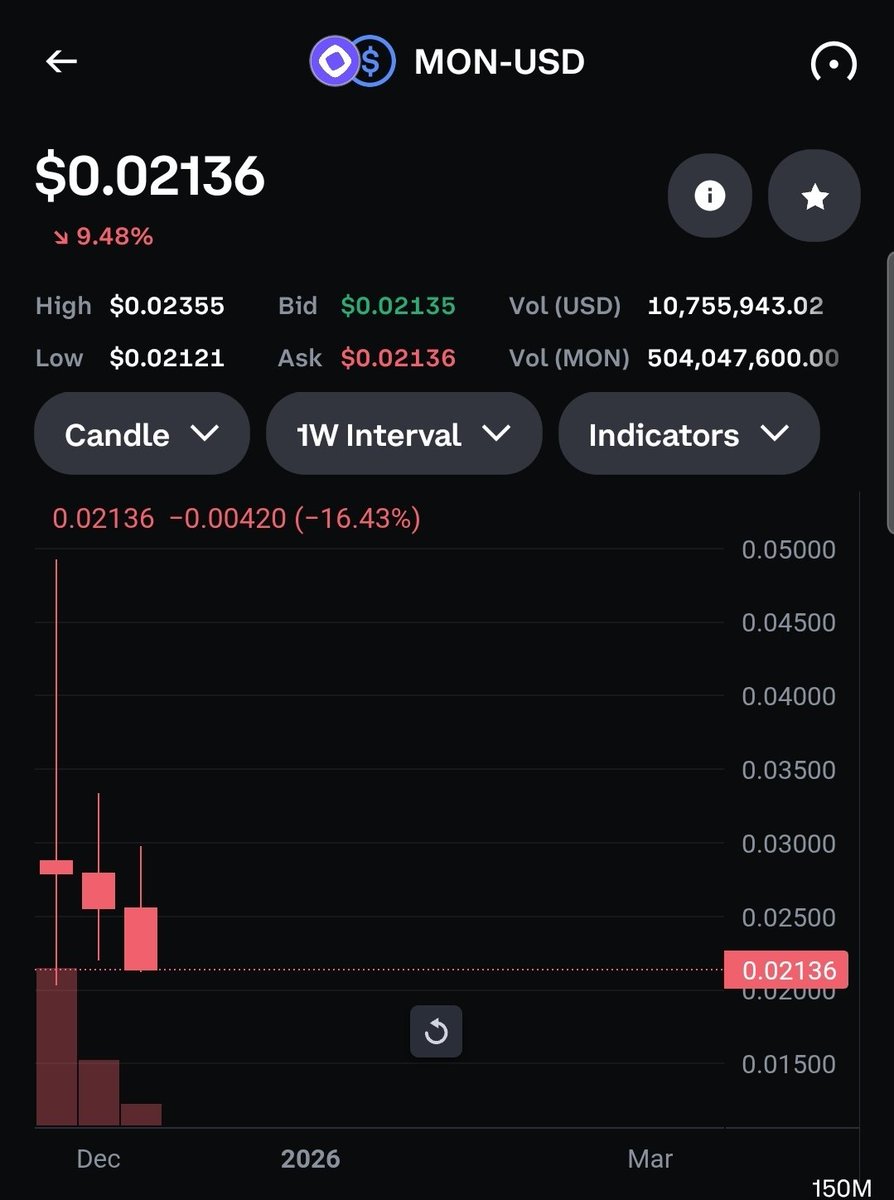 The__Spartan_'s tweet photo. @monad $MON 
ANYTHING BULLISH HERE?!

Ok then, no more discussion about this mega dogshit 💩 https://t.co/u0WptE7FTs