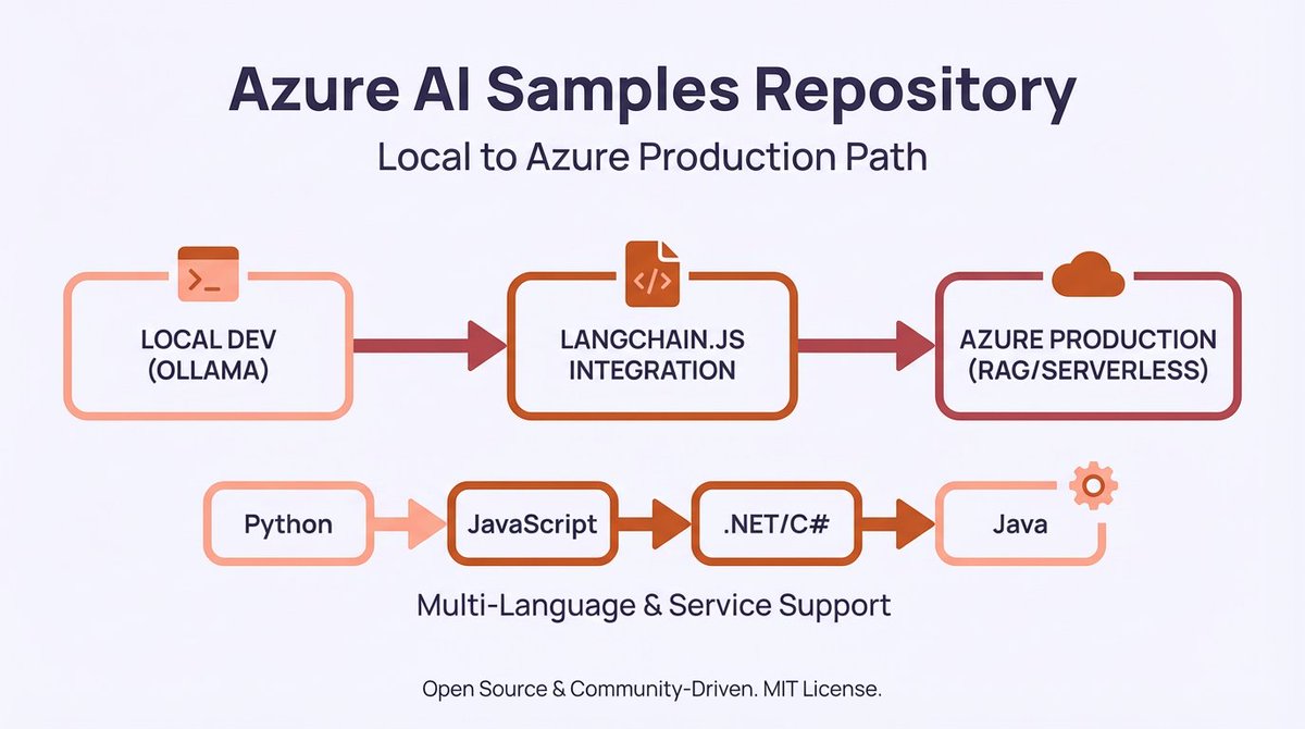 Azure samples diagram